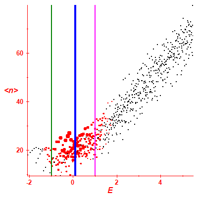 Peres lattice <N>